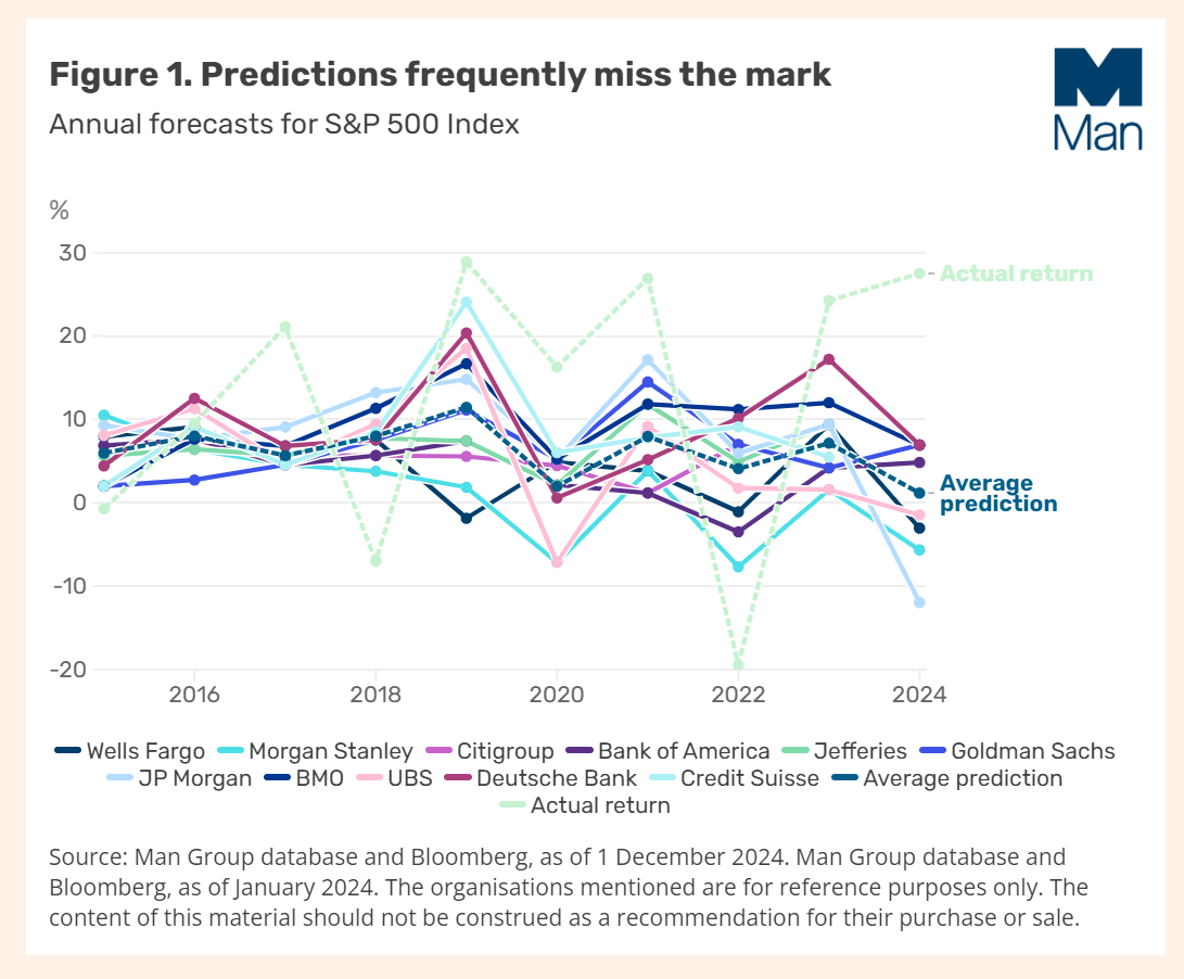 Predictions are tough to make... particularly about the future ...