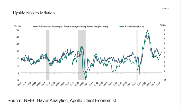 US CPI ...