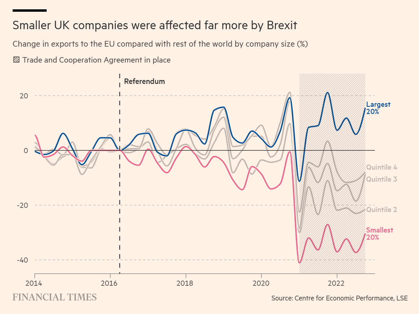 Cost of Brexit laid bare - great FT article...