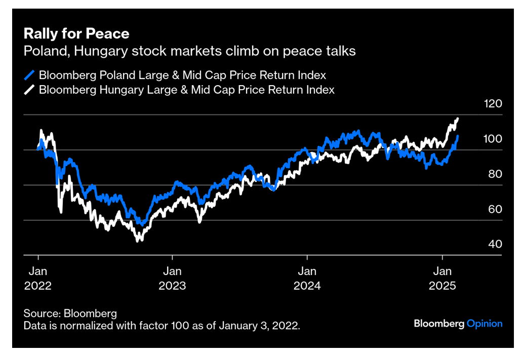 Positives for Europe ... particularly CEE