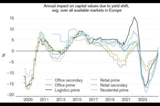 Cap rate moves ...