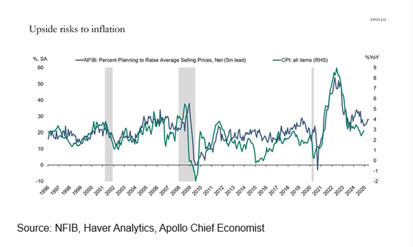 US CPI ...
