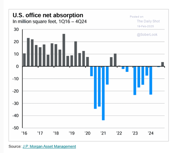 Finally a glimmer of hope in US office ...