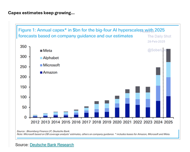 Capex...